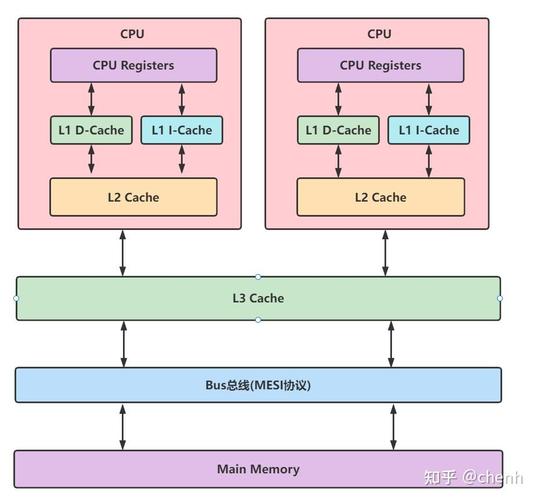 Java内存模型中CPU如何影响内存访问，深入探讨其长尾效应？