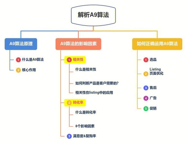 亚马逊A9算法中，如何巧妙地利用长尾关键词实现高效优化？