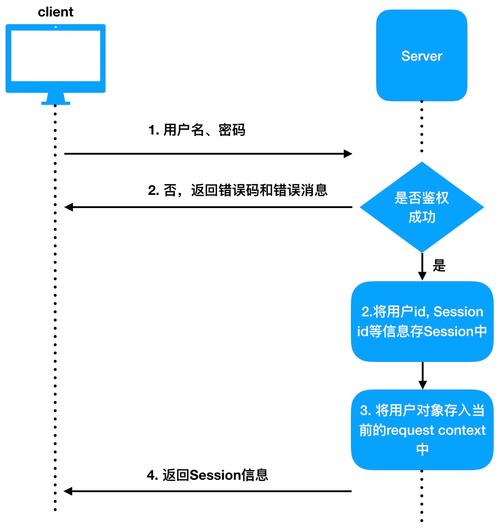 如何通过Flask-Login实现用户登录与复杂会话管理流程？