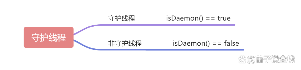 Java中如何实现守护线程的线程操作示例？