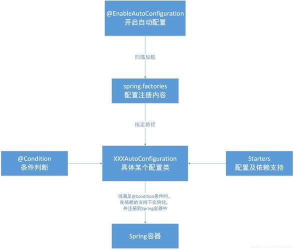 Spring Factories如何实现自动配置？
