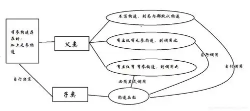 子类继承父类，构造函数如何正确调用解析？