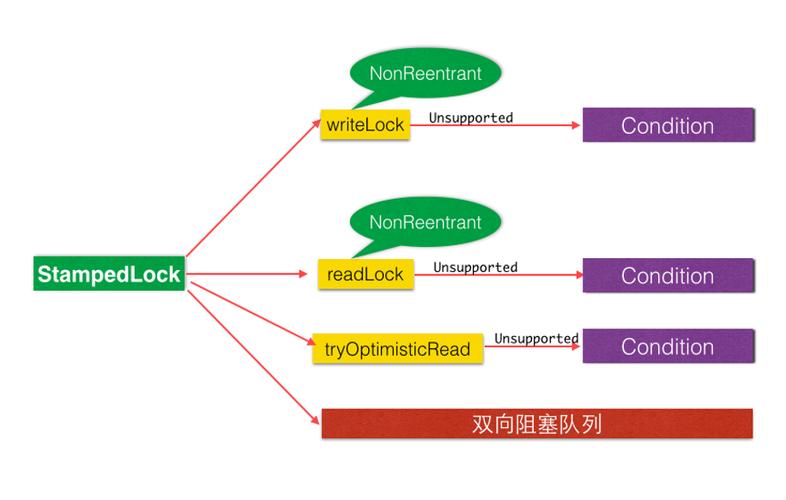 Java并发编程中，如何使用StampedLock实现高效锁操作？