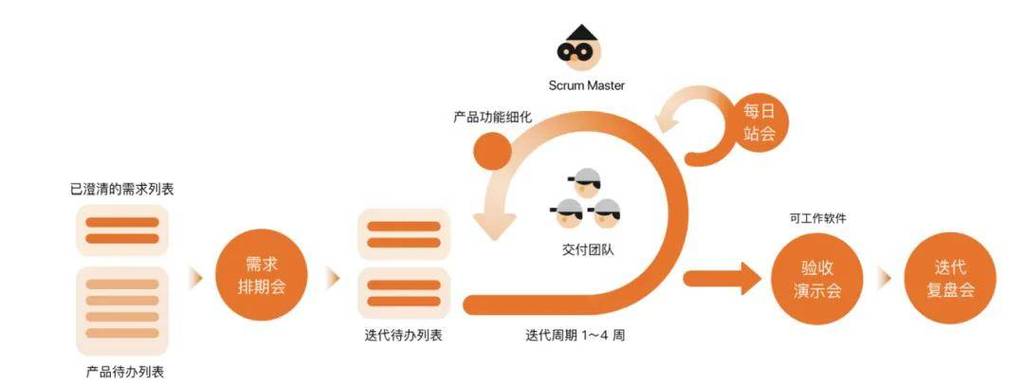 我对敏捷项目交付的理解是怎样的？
