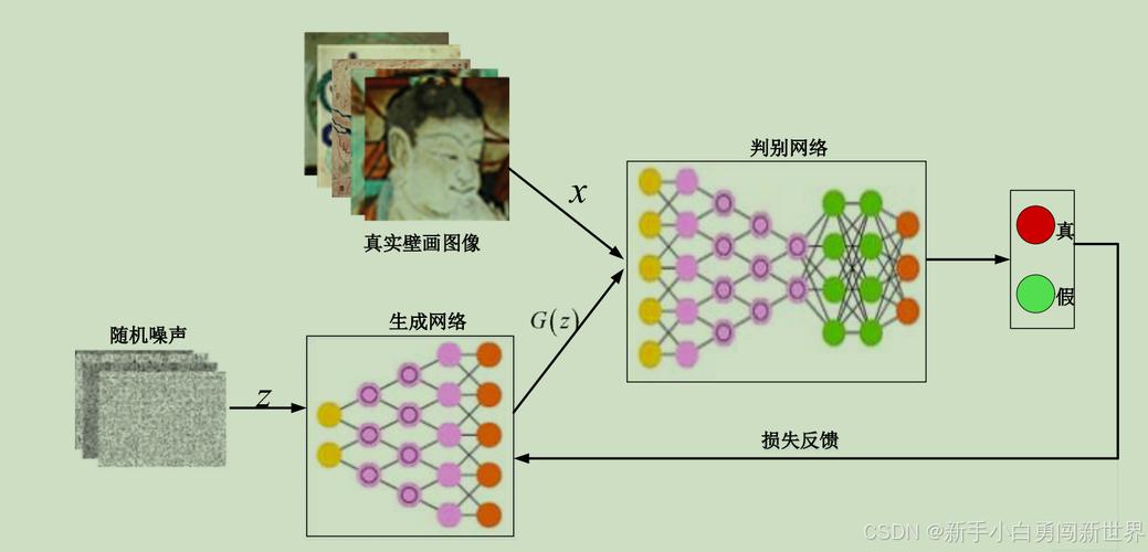 如何一步步用PHP连接百度图像生成对抗网络API？