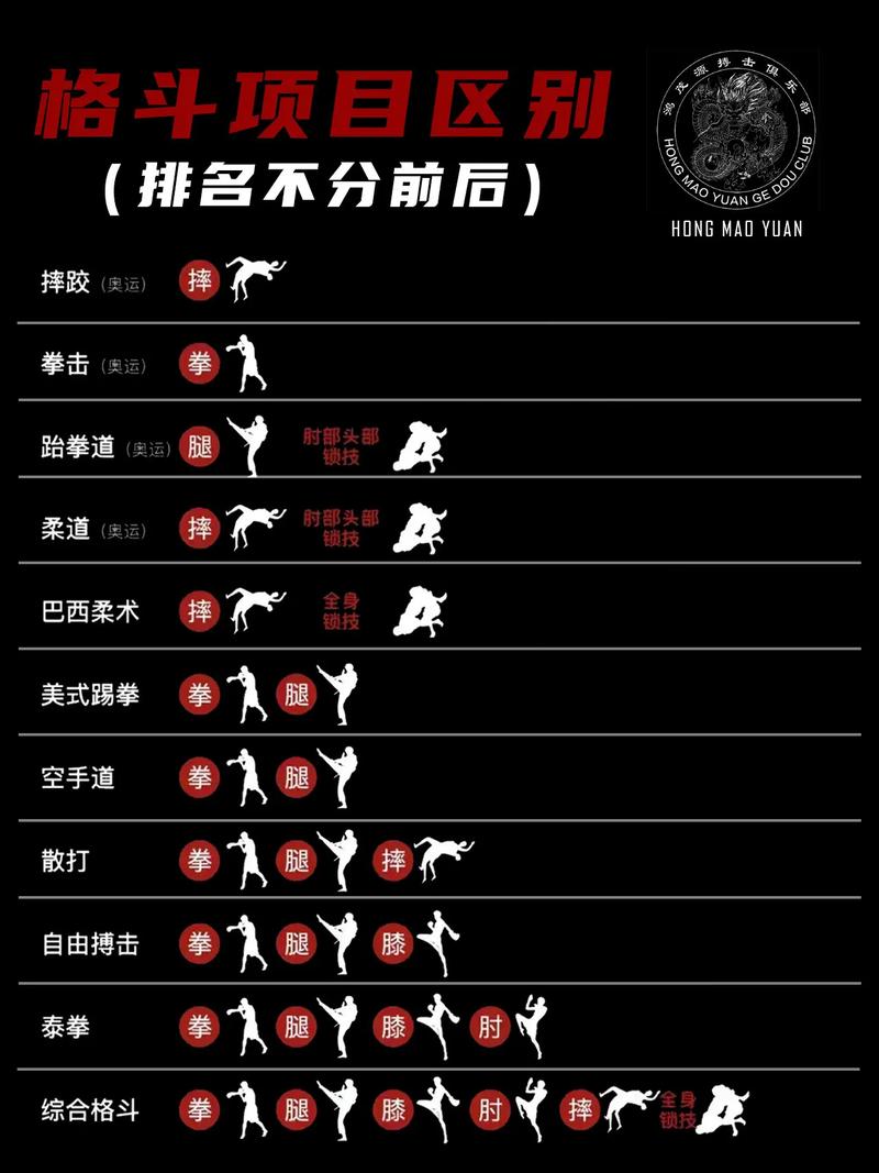哪些格斗项目在得分上存在较大差异？