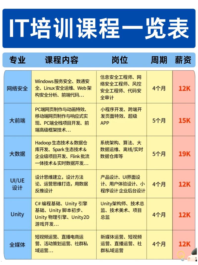基础薄弱想转行程序员，培训课程众多，如何选择适合自己的呢？
