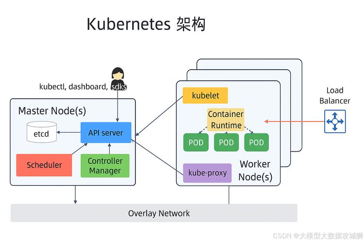 如何通过学习K8S实现容器化部署和微服务架构的深入理解？