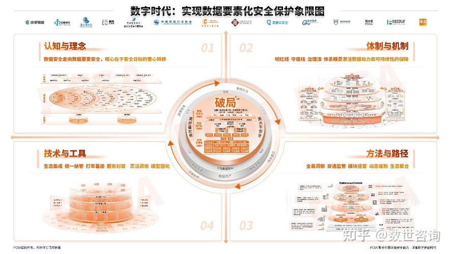 数据安全中，确保数据保护的核心要素有哪些？