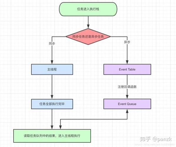 Vue中任务队列和异步更新策略（任务队列、微任务、宏任务）是如何协同工作的？
