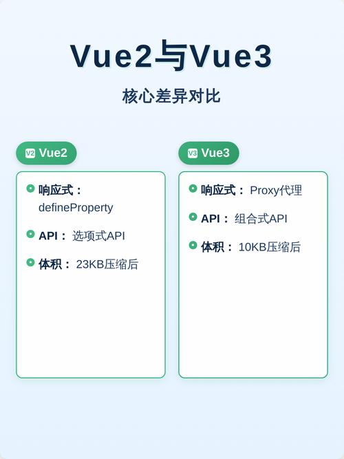 Vue3与Vue2的最大差异，全新响应式系统是如何颠覆传统的？