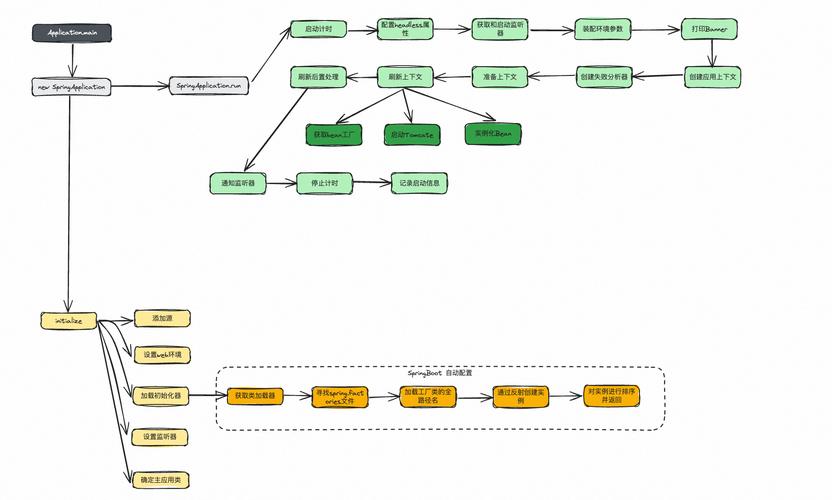 SpringBoot启动原理中，哪些细节构成了其高效启动的关键步骤？