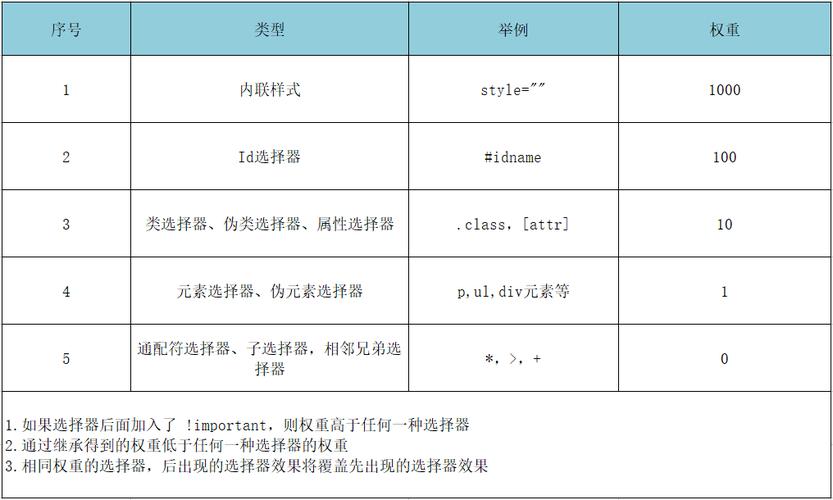 哪个属性在HTML和CSS中优先级更高？