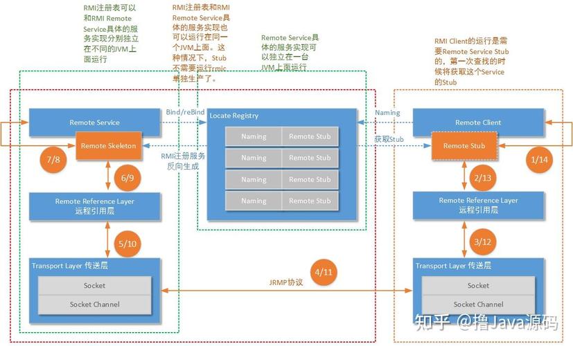 Java RMI究竟如何实现跨网络通信？