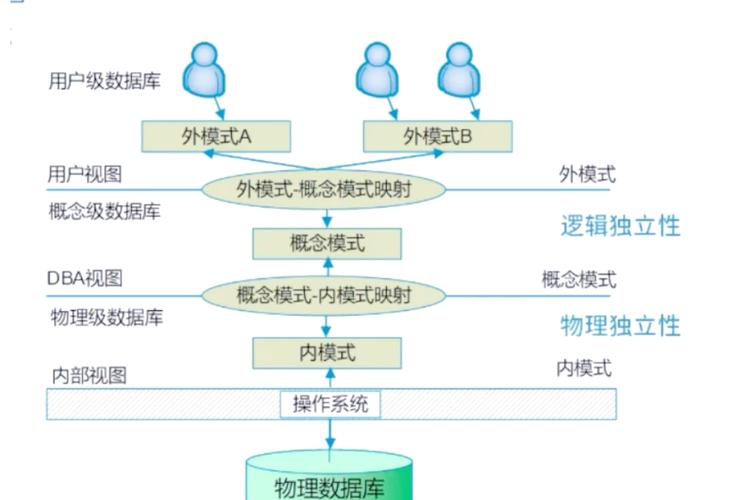数据库设计三级结构具体是怎样的？