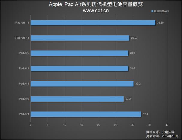 ipad air 3g版上市时间具体是哪一年几月份呢？