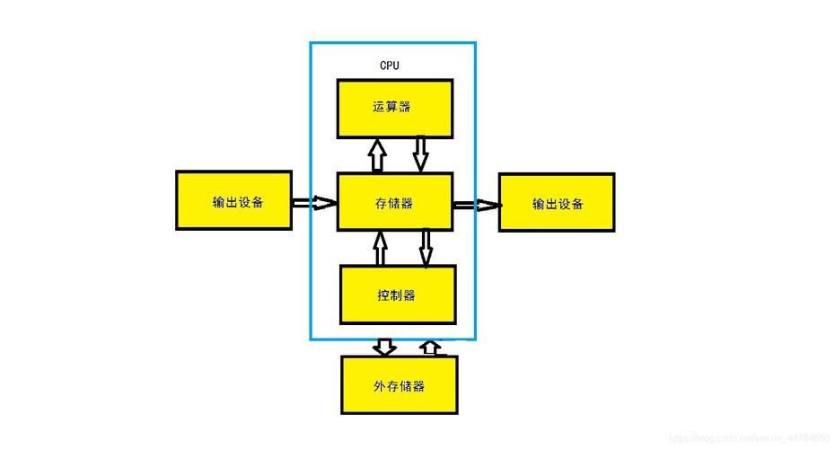 冯诺依曼体系、操作系统和进程的内在联系与运作机制，能否详细阐述？