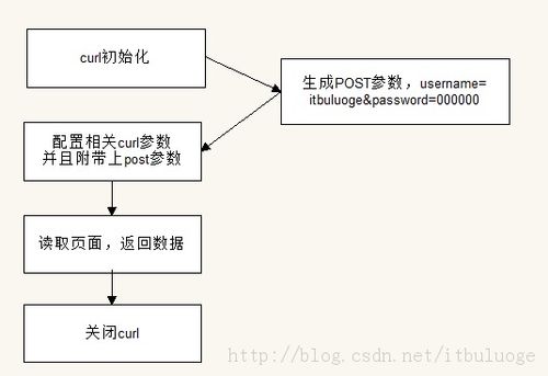 如何用cURL在PHP中实现Get和Post请求的编写技巧？