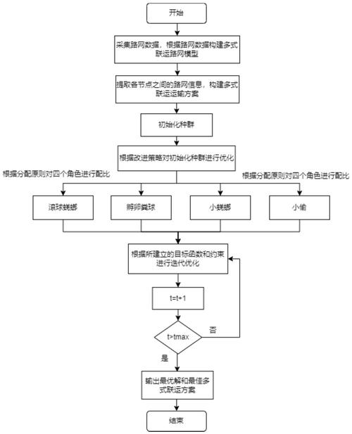 如何实现蜣螂优化算法Dung beetle optimizer并获取其Matlab代码？