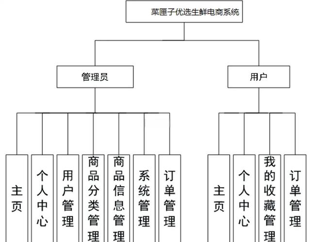 SSM架构下农特产品电商平台设计及实施方案可行性如何？
