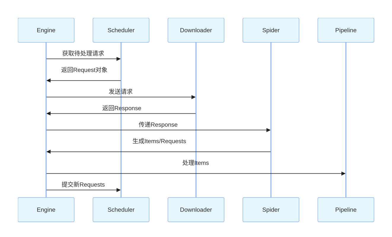 如何在一个Scrapy项目中同时运行多个spiders进行长尾词抓取？