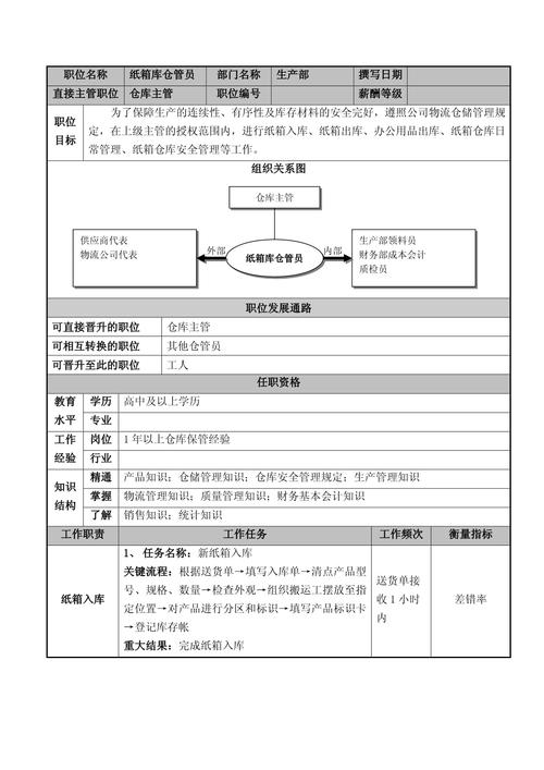 如何设计包含员工姓名、职位、联系方式等信息的仓库管理系统员工表结构？