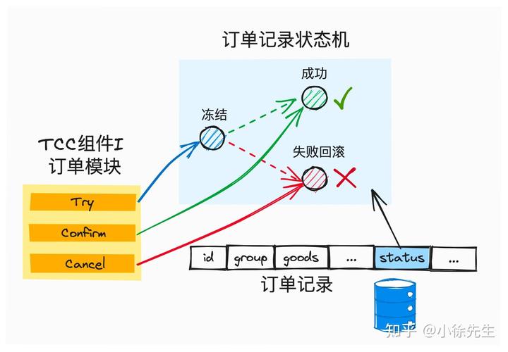 PHP如何实现分布式事务TCC，能否详细手把手教学？