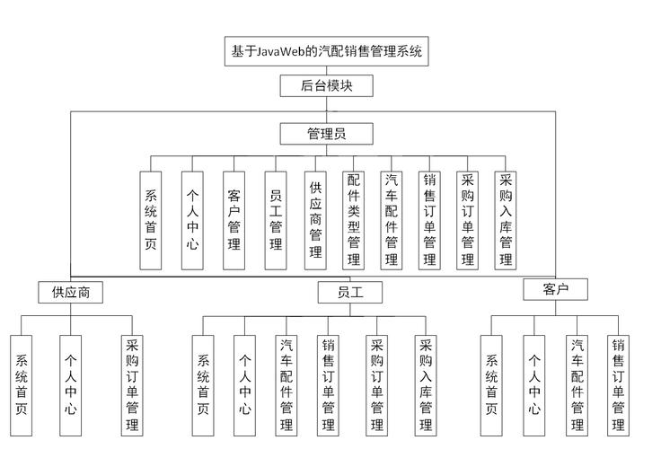 如何设计并实现基于JavaWeb、SpringBoot和HTML的汽车配件管理系统，并撰写详细文档报告？