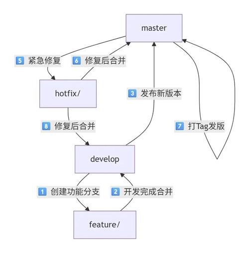 如何有效处理Git分支间的冲突管理问题？