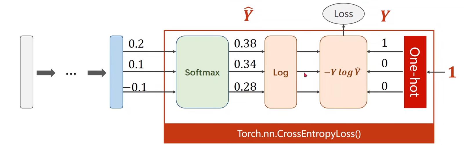 PyTorch中如何正确使用SoftMax交叉熵损失及其梯度计算？