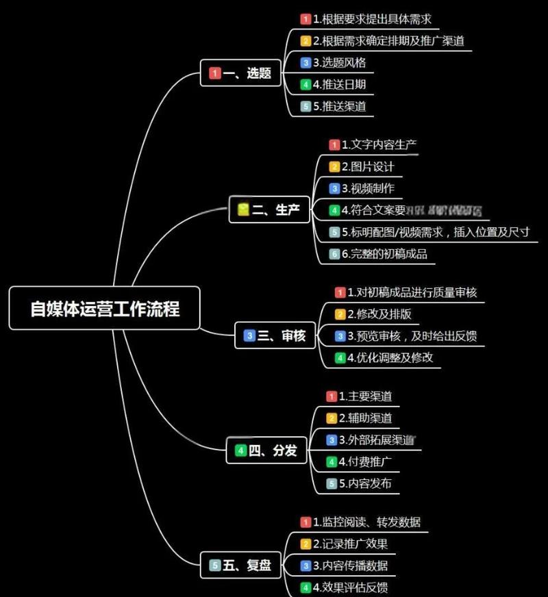 自媒体运营流程是怎样的？有没有详细的步骤可以参考？