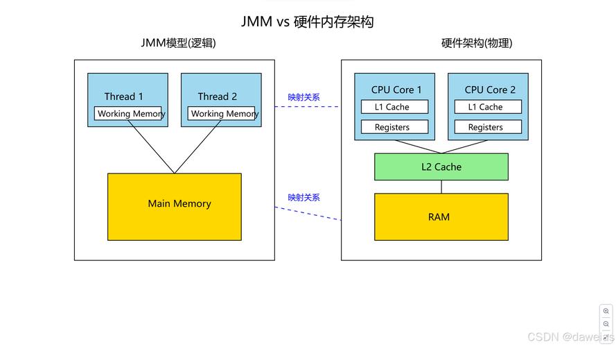 Java内存模型在多线程高并发中的应用原理是什么？