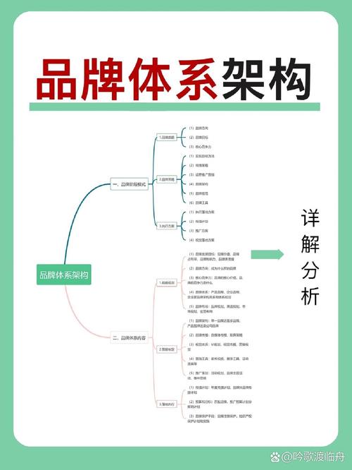 如何构建品牌高层设计指南的核心架构？