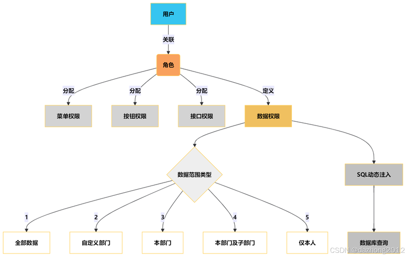 如何用Yii框架的ACF实现针对长尾关键词的精细权限控制？