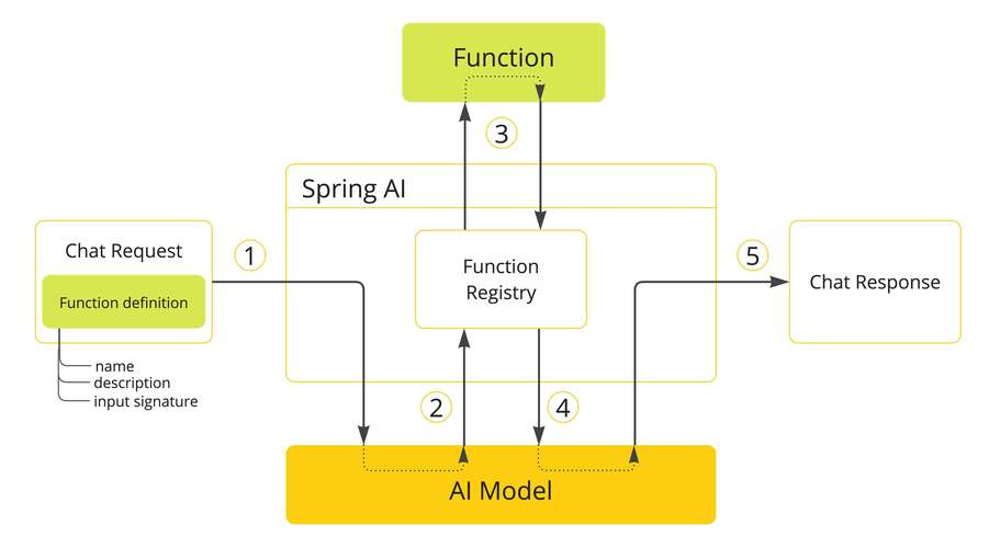 Spring Integration 如何实现与MongoDB的深度集成？