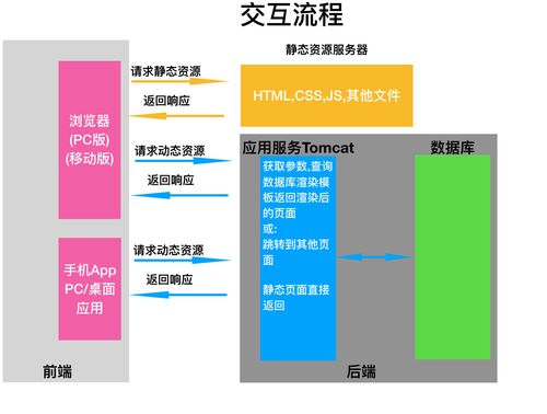前后端分离项目中，如何有效处理跨域资源共享问题？