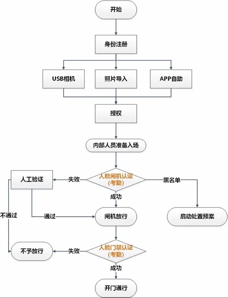 如何用PHP实现集成人脸识别与身份验证的复杂系统？