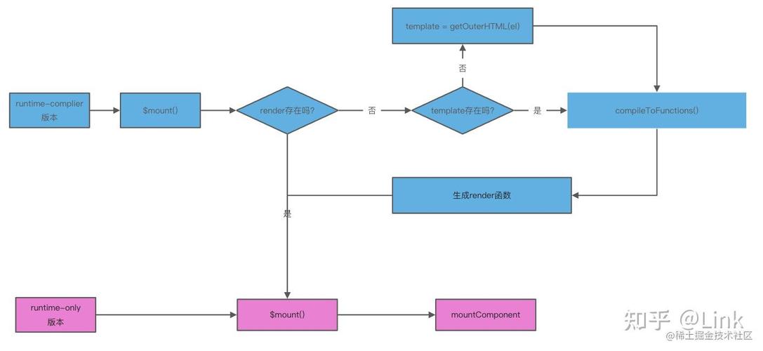 Vue源码中vm.$mount挂载函数是如何实现的？