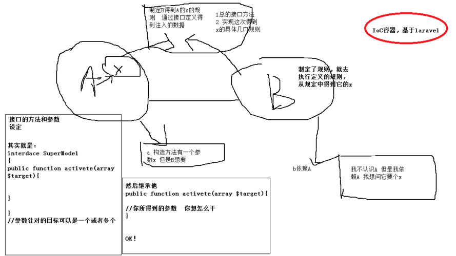 如何深入理解Laravel框架中的依赖注入原理和应用场景？