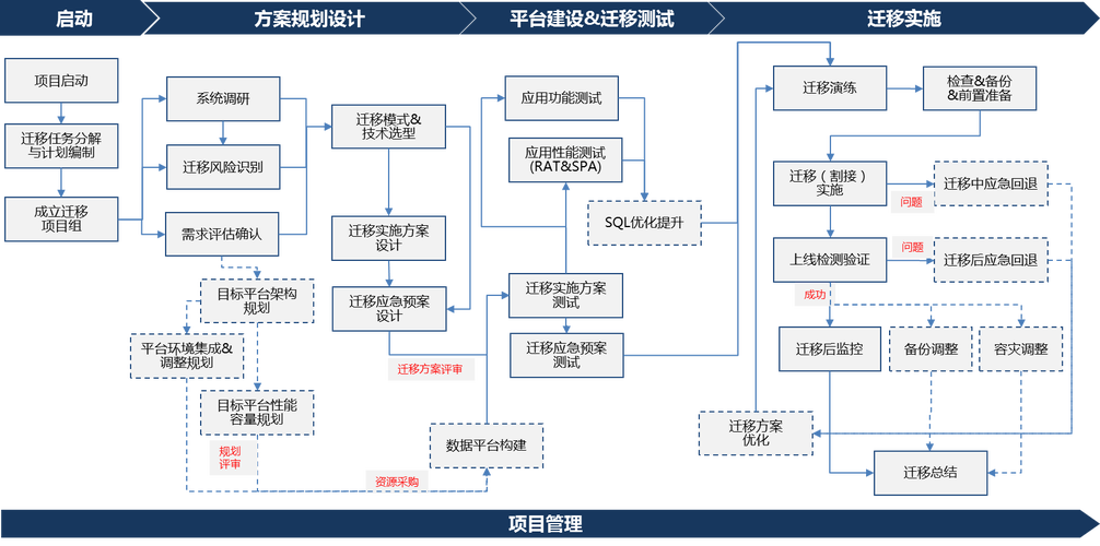 如何通过数据库迁移管理工具优化PHP应用的数据库架构迁移过程？