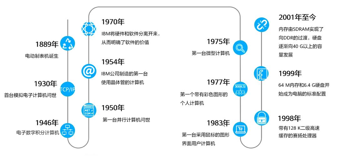 计算机发展史中，有哪些关键节点和里程碑值得详细探究？