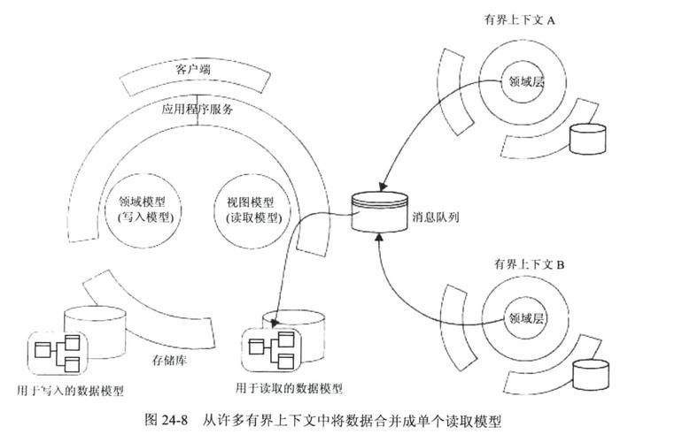在探讨CQRS时，我们究竟在聊些什么概念或架构？