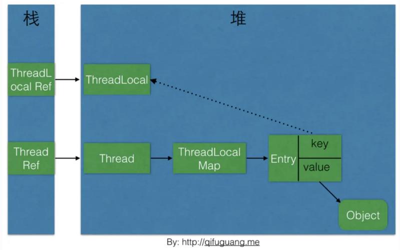 线程本地存储（ThreadLocal）如何实现跨线程数据隔离？