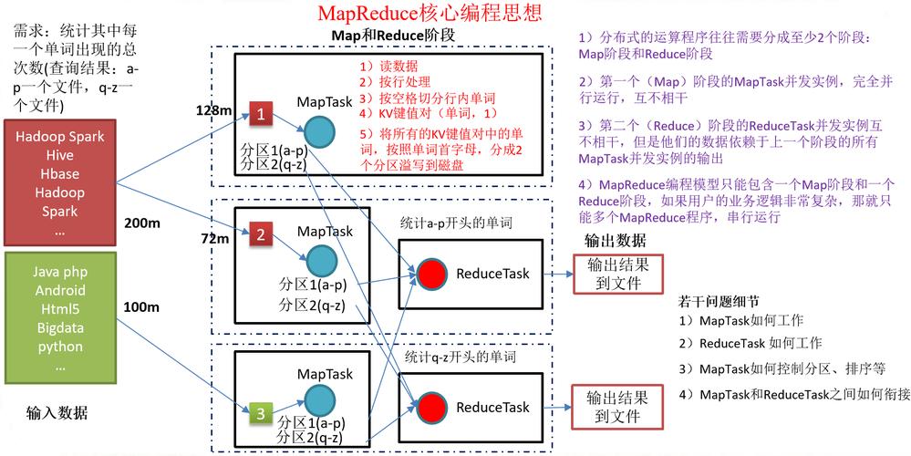 如何详细学习用Java实现MapReduce编程？