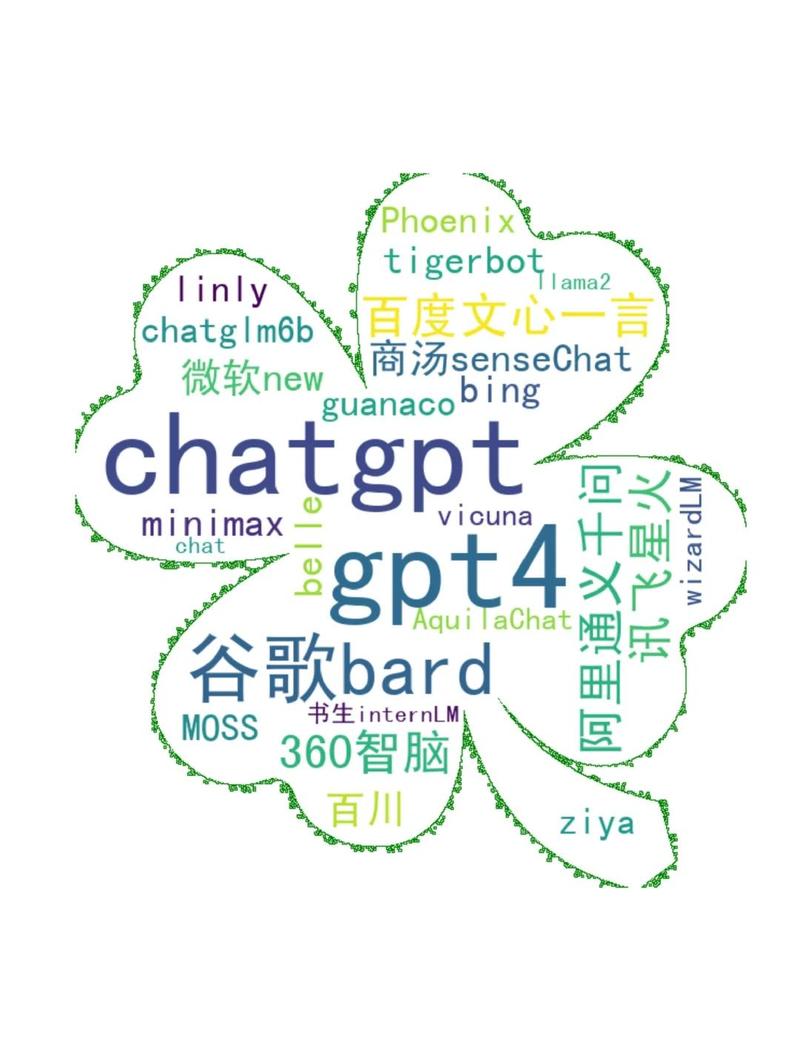 如何用Java编写示例代码快速生成词云图？