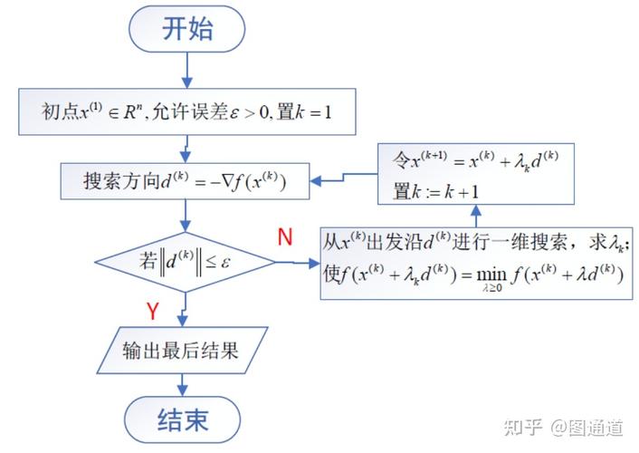 如何用Python实现最速下降法进行梯度计算？