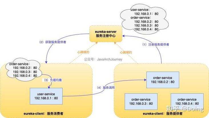 Spring Cloud Eureka的工作流程是怎样的，能否详细解释一下？