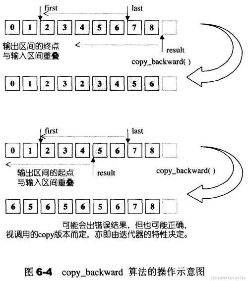 C++ STL 中的 copy_backward 算法究竟是如何实现元素向后复制的？