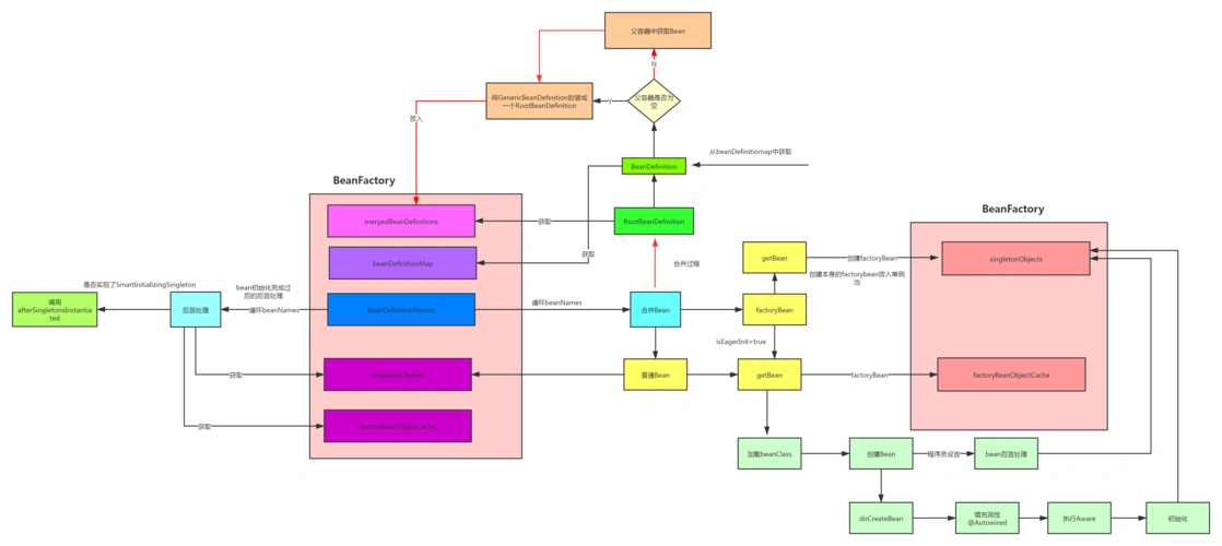 MyBatis 在 Spring 容器初始化过程是怎样的？