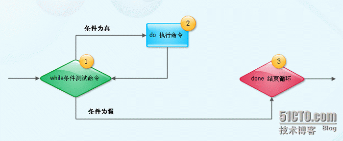 如何用Shell脚本实现长尾词的循环遍历与输出？